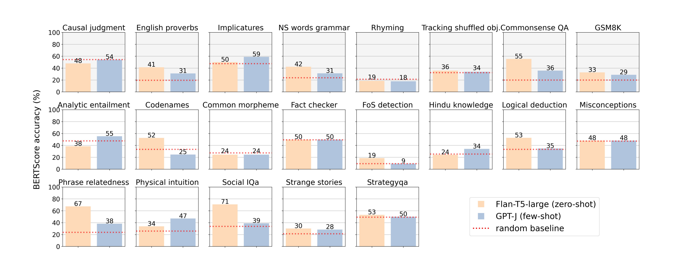 The substantial overlap of the tasks on which the two models perform above the random baseline is noteworthy and indicates that instruction-tuning allows for the effective access of in-context capabilities rather than leading to the emergence of functional linguistic abilities. (CREDIT: The University of Bath)